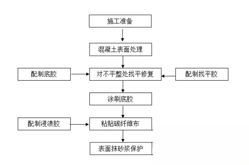 端州碳纤维加固的优势以及使用方法